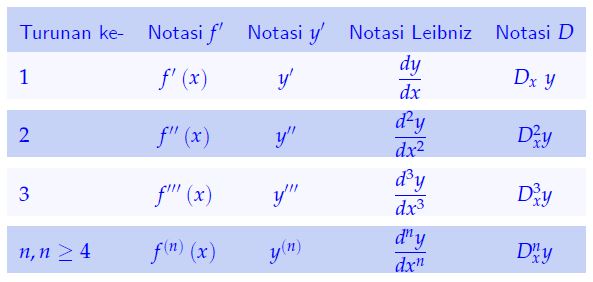 Turunan Aturan Rantai, Turunan Implisit, Turunan Tingkat