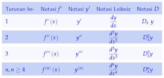 Turunan - Aturan Rantai, Turunan Implisit, Turunan Tingkat Tinggi dan