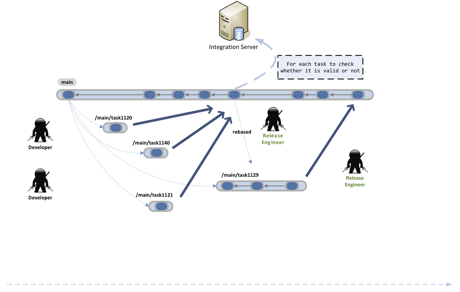 Plastic SCM blog SCM Continuous vs. Controlled Integration