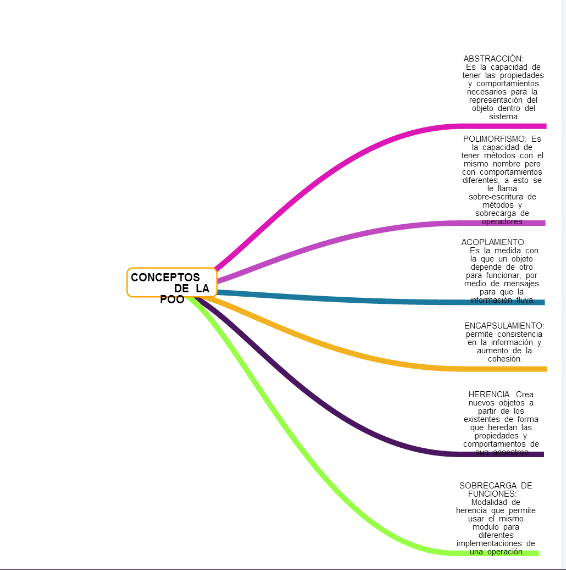 PROGRAMACIÓN ORIENTADA A OBJETOS MAPA MENTAL CONCEPTOS O CARACTERISTICAS DE LA POO PROGRAMACIÓN ORIENTADA A OBJETOS MAPA MENTAL CONCEPTOS O CARACTERISTICAS DE LA POO