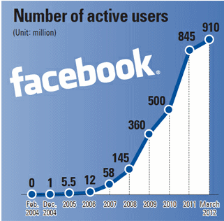 active users on facebook active users on facebook