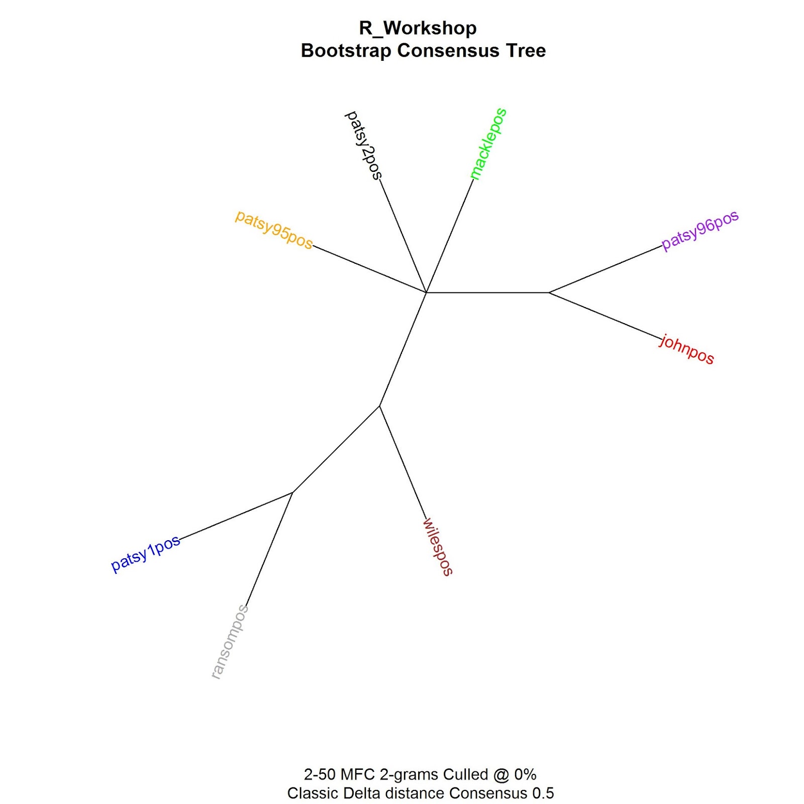 Ransom Note Analysis Using Syntactic Ngrams Or Taking The