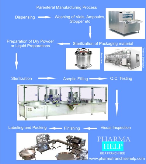Manufacturing of Parenteral Preparations (Injections, Large Volume ...