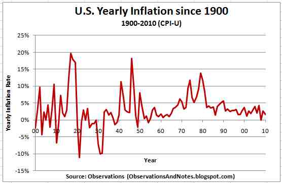 Cpi History Chart