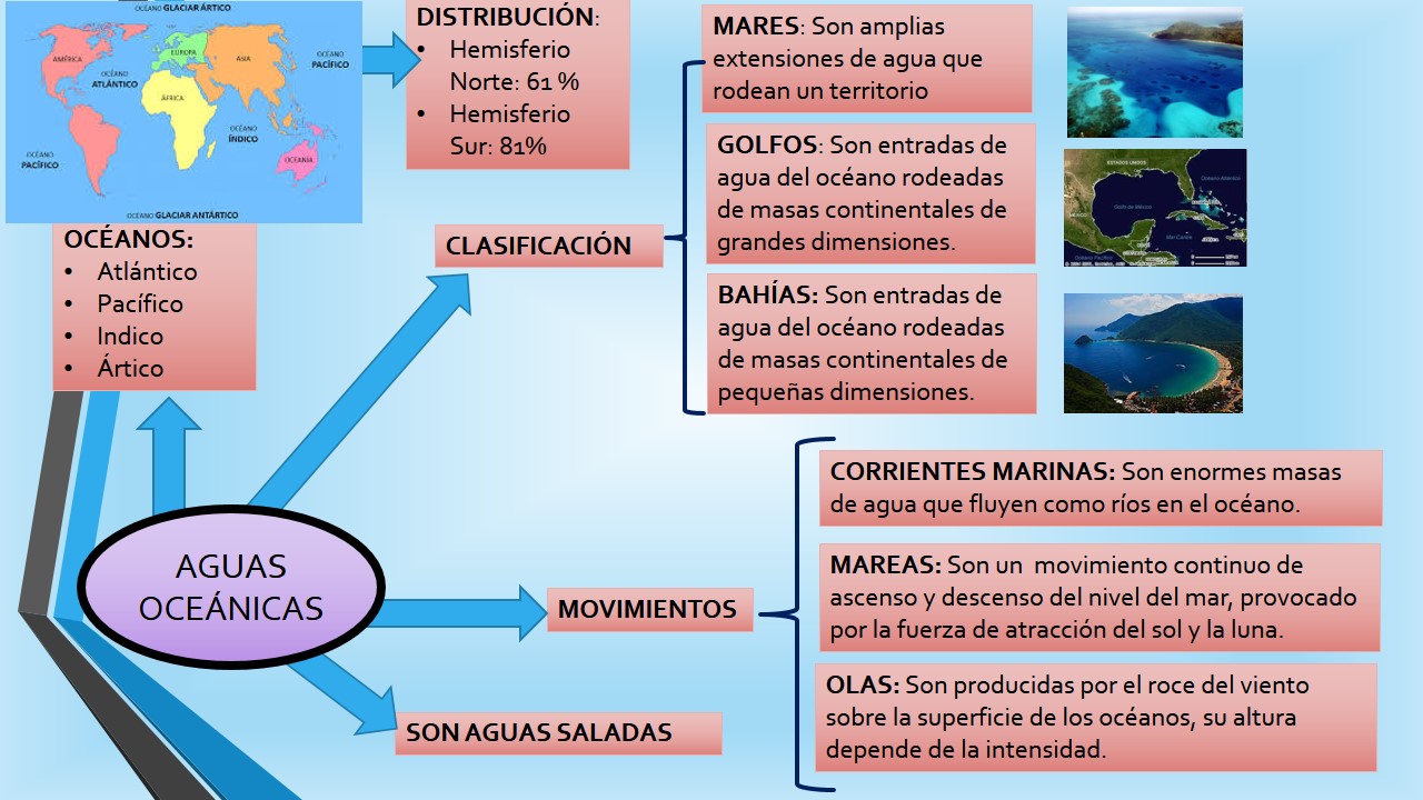 GEOGRAFÍA DE MÉXICO Y EL MUNDO Distribución y dinámica de las aguas