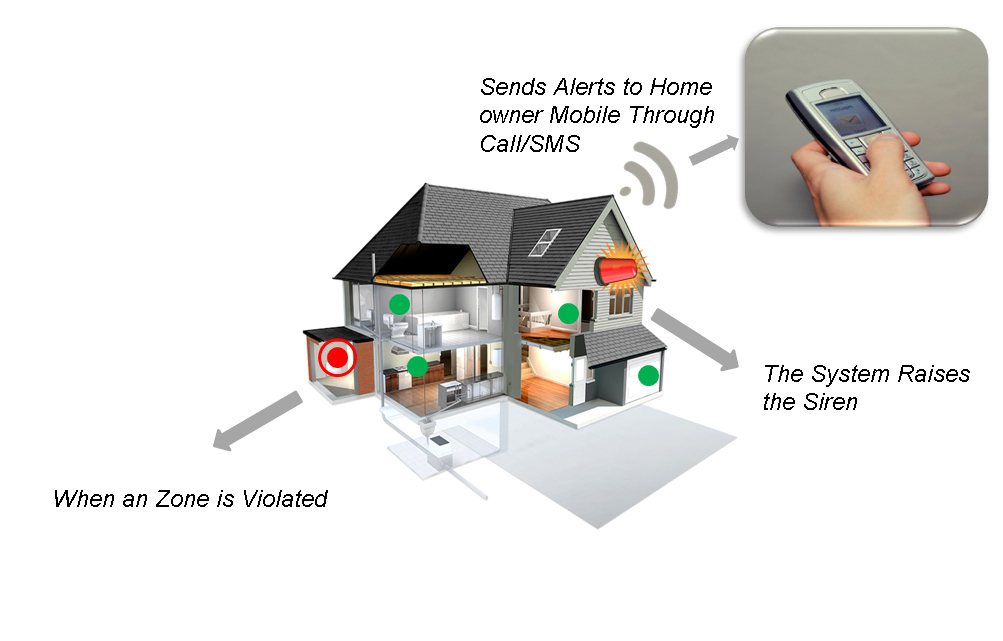 ATSS Burglar Alarm Systems Chennai India GSM Security Alarm System Supplier in India.ATSS Chennai.