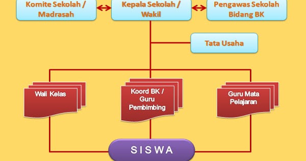 Struktur Organisasi Bimbingan Dan Konseling Di Sekolah