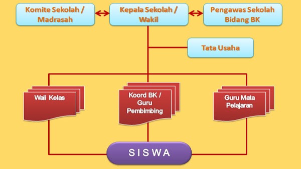 Organisasi Evaluasi Dan Peran Pengawas Dalam Program Bimbingan Konseling