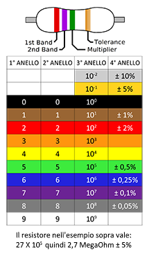 il Valore dei resistori