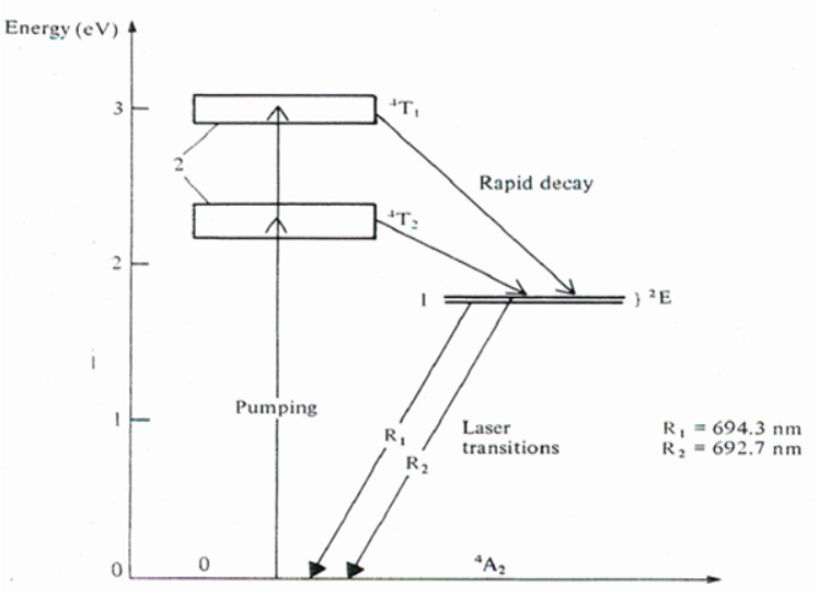 What is Ruby Laser? What is the Principle of Ruby Laser? Spiking in