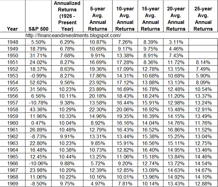 Jim s Finance And Investments Blog Historical Annual Returns For The S jim-s-finance-and-investments-blog-historical-annual-returns-for-the-s