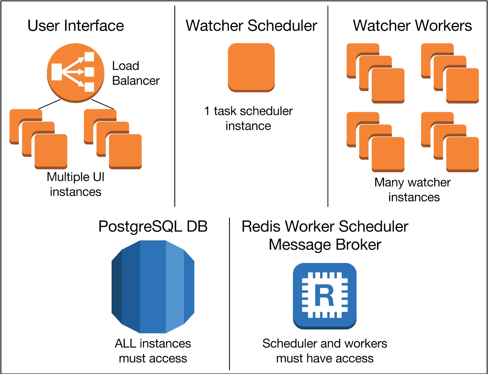 Security Monkey Tool To Monitors Your AWS And GCP Accounts For Policy
