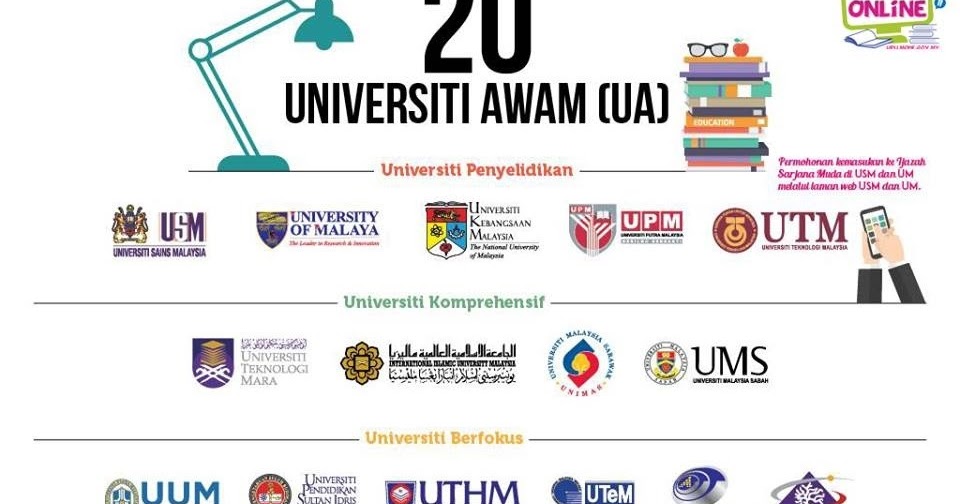 Senarai Universiti Awam Ua Terkini Di Malaysia My Panduan