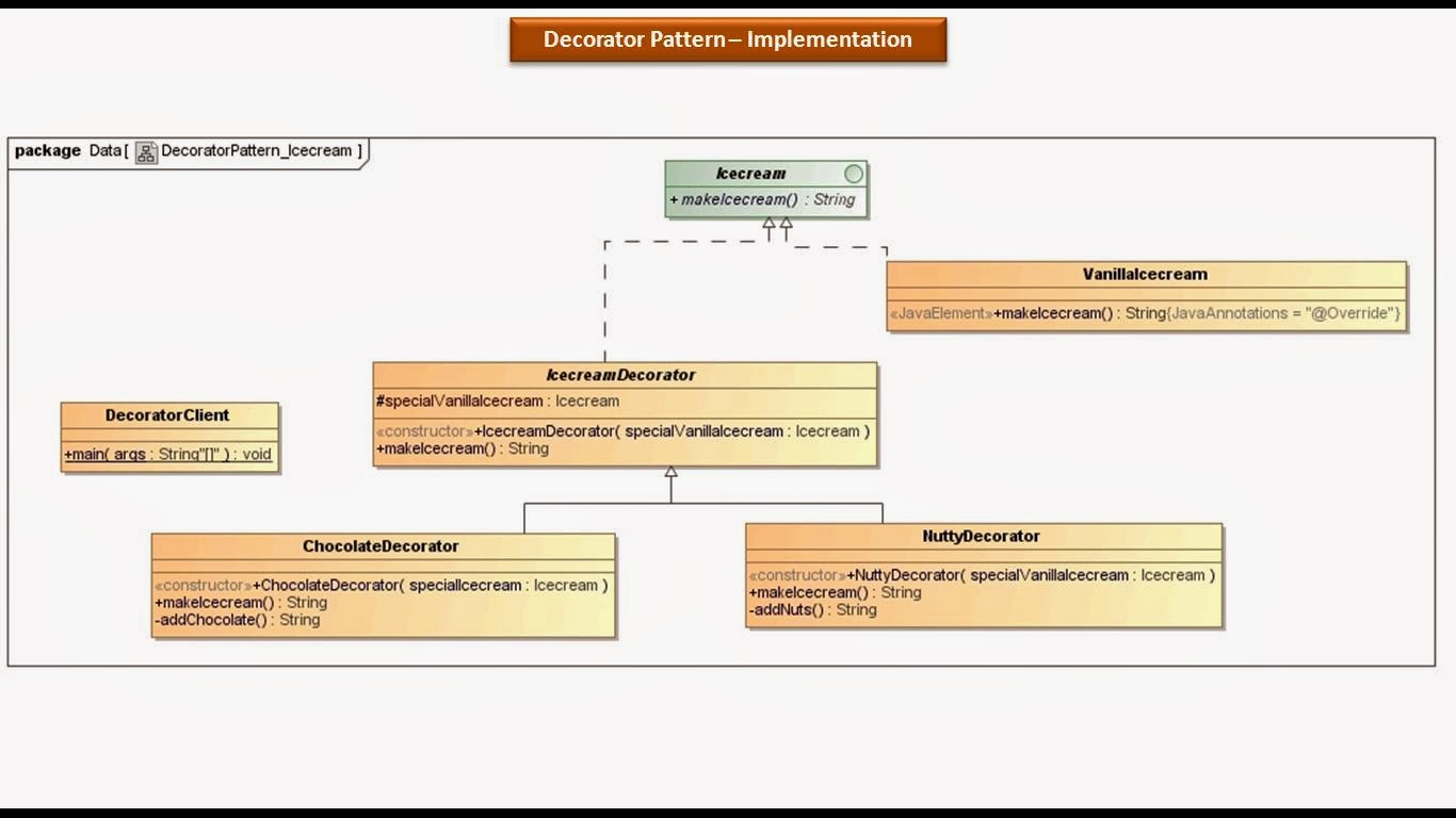 Java Ee Decorator Design Pattern Implementation Ice Cream