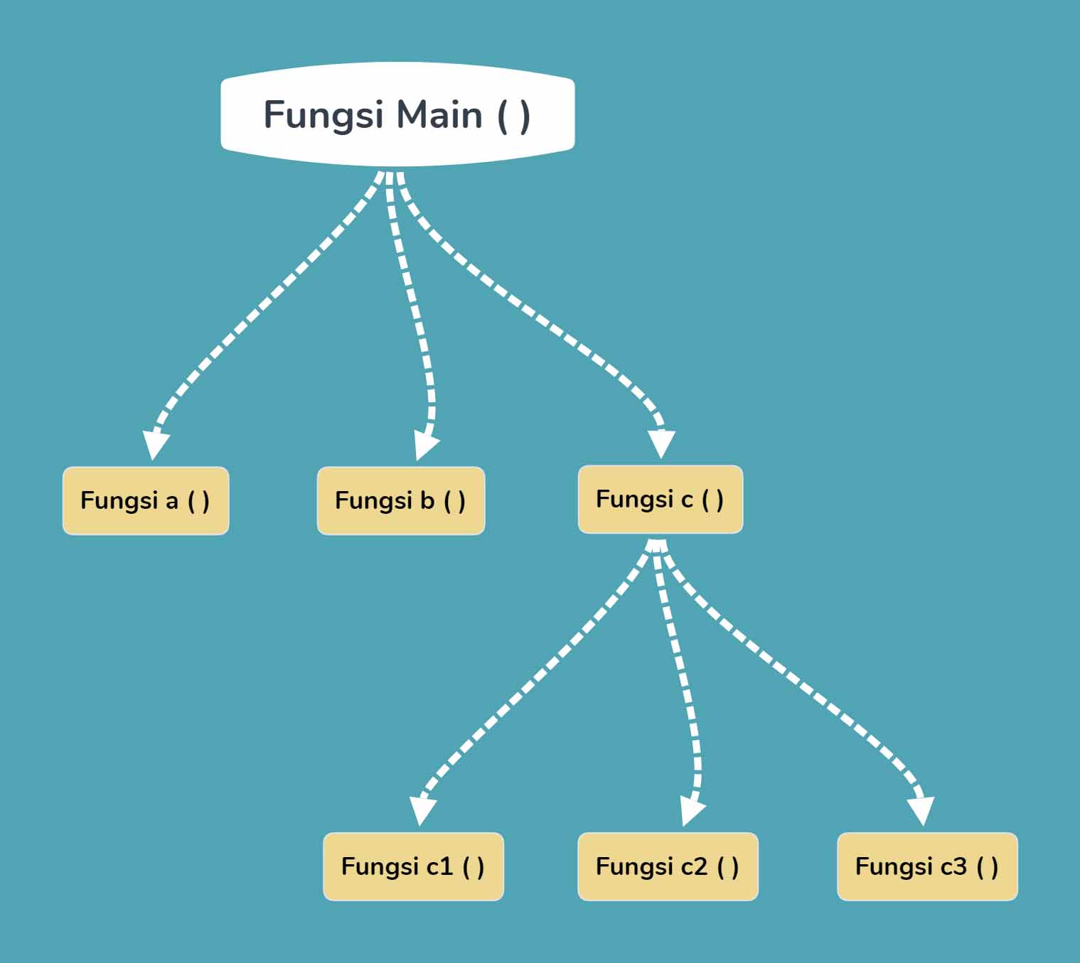 struktur fungsi dan prosedur struktur fungsi dan prosedur