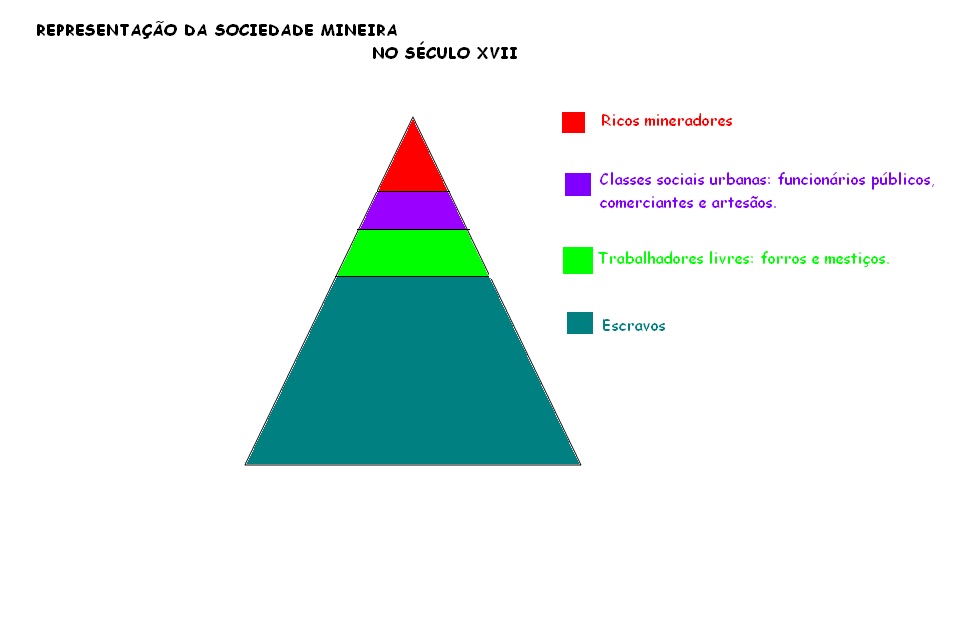 Compare A Sociedade Canavieira Com A Sociedade Mineradora