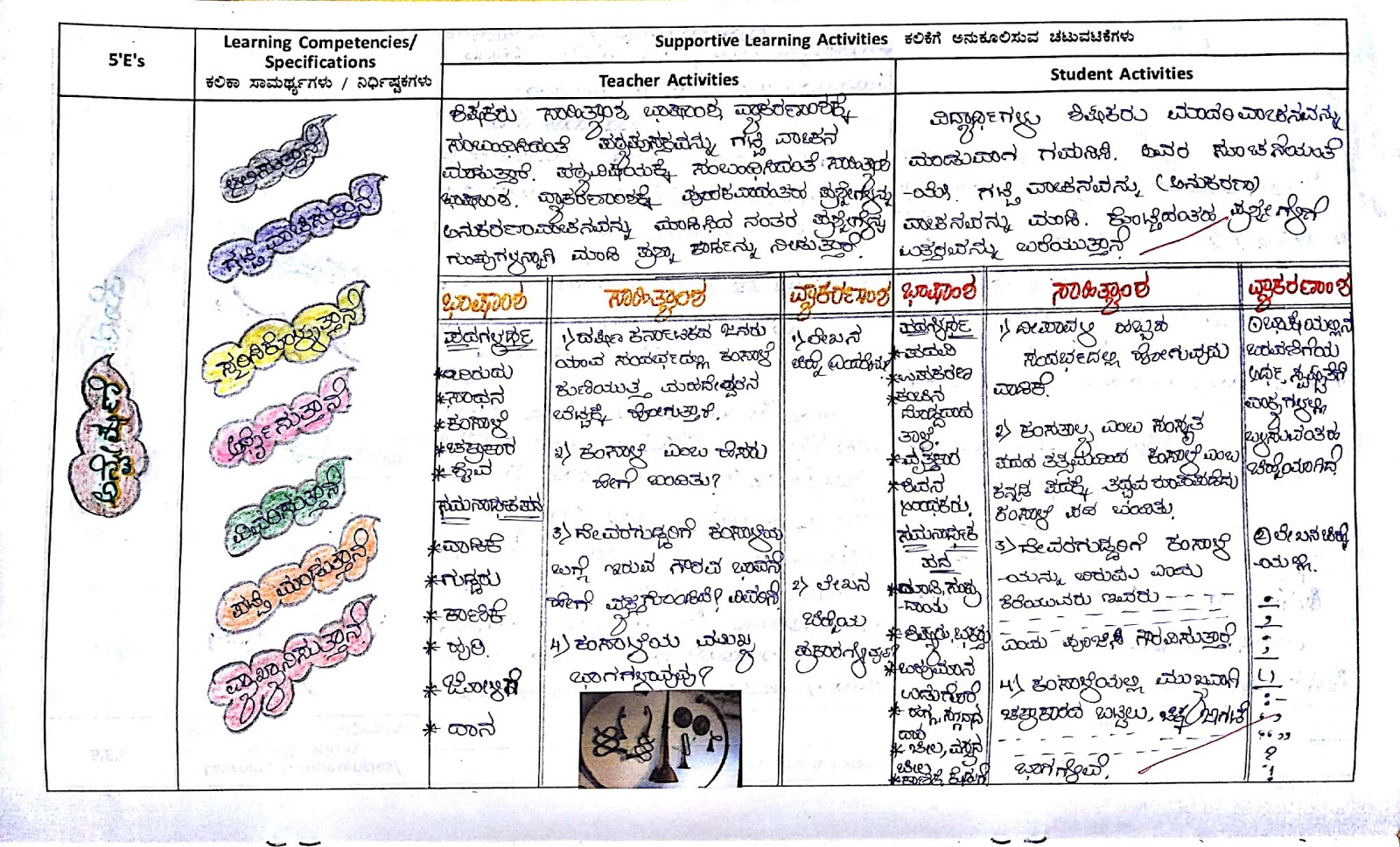 5es Based 8th Kannada Lesson Plan Janapada Kalegalu 5es Based 8th Kannada Lesson Plan Janapada Kalegalu