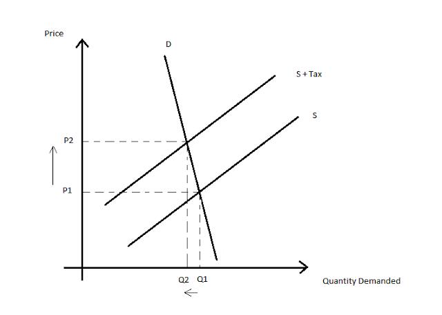 change in quantity demanded and change in demand |... Price Hike on Cigarettes