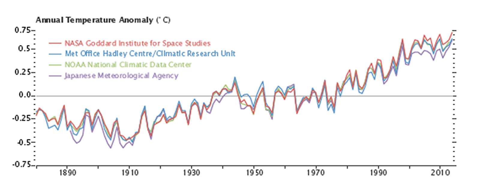 NOAA's Global Temperature Trend does not explain climate sensitivity?