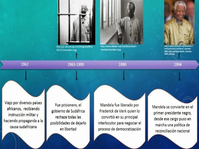 la web un mundo de experiencias: Recuperación linea del tiempo- Nelson