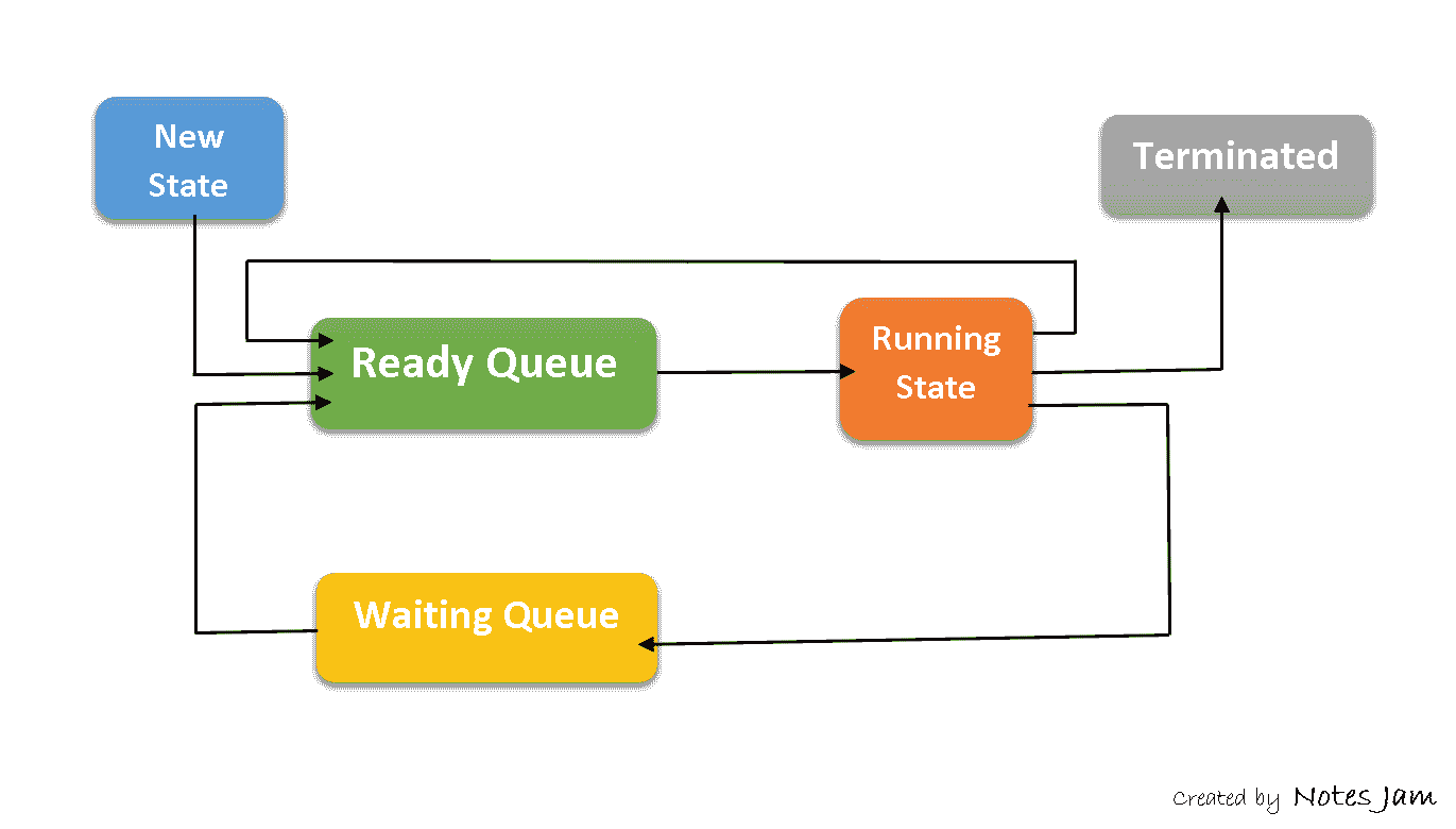 Process Scheduling in OS, Process States in Linux