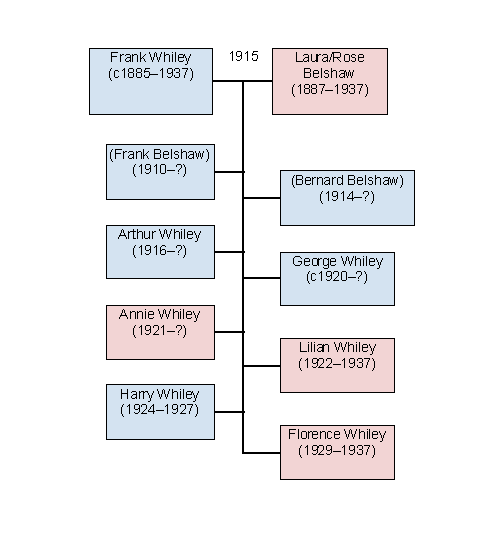 Whiley Family Tree