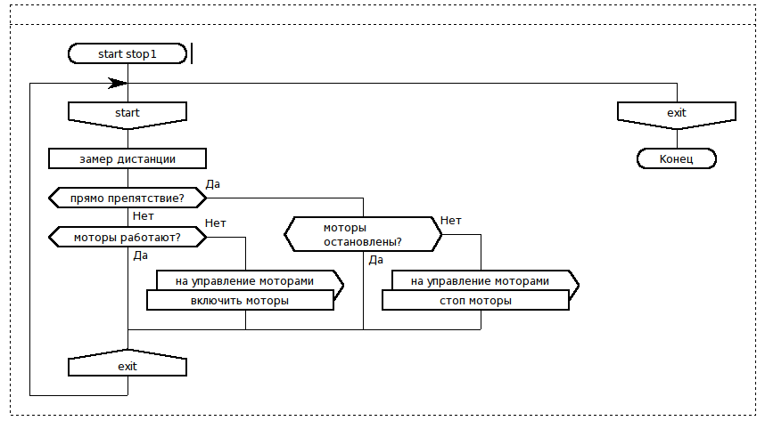 Структурная схема робота пылесоса