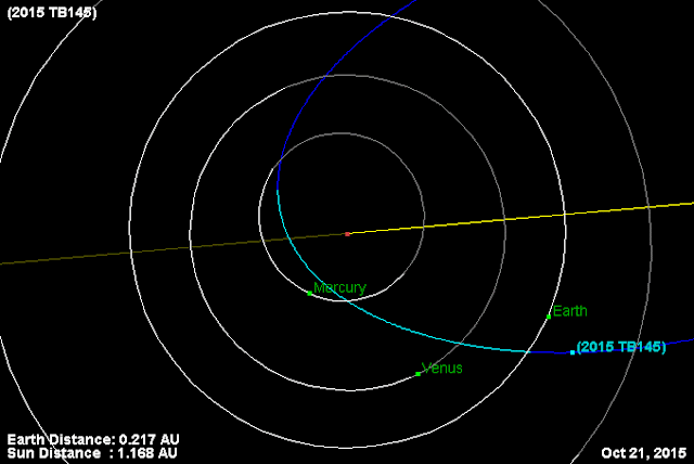 trajetoria do asteroide 2015 TB145