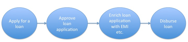 Ruminations of a Programmer: Functional Patterns in Domain Modeling ...