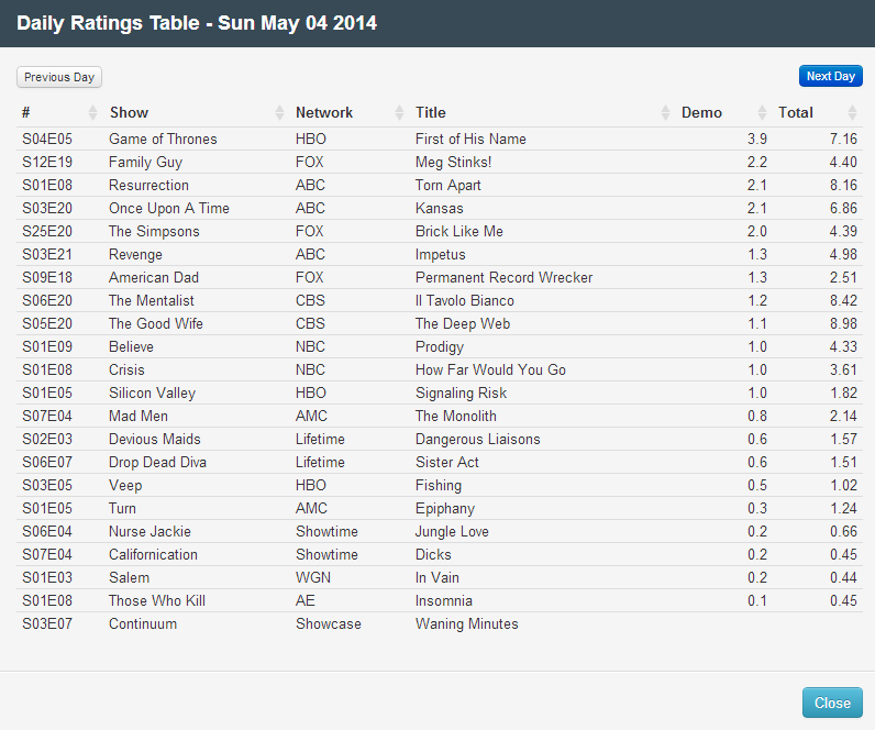 Final Adjusted TV Ratings for Sunday 4th May 2014