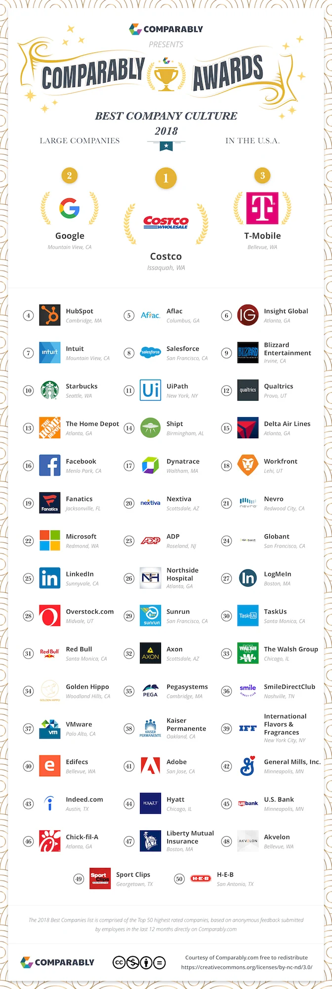 The 50 top companies with the best company culture in 2018