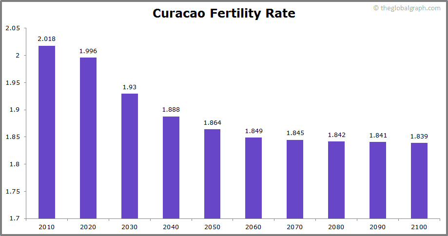 
Curacao
 Fertility Rate kids per women
 