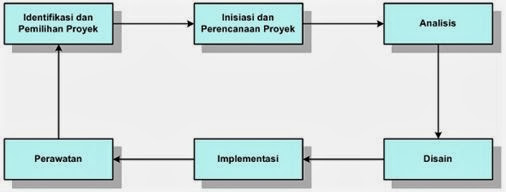 Rekayasa Perangkat Lunak; Pengertian, Tujuan, Perkembangan, Metode dan Tahapan Metode Rekayasa Perangkat Lunak