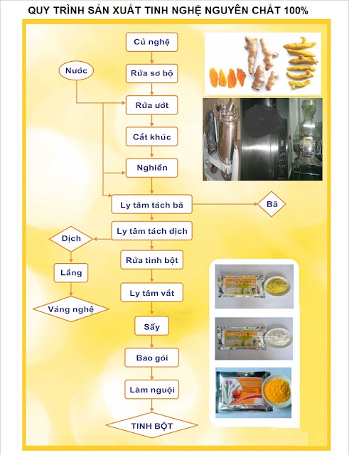 tinh bot nghe tinh bot nghe