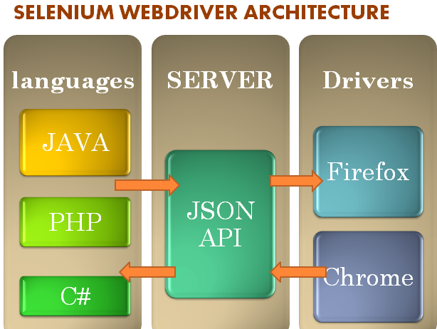 Selenium WebDriver Architecture - Learn Selenium Automation Testing