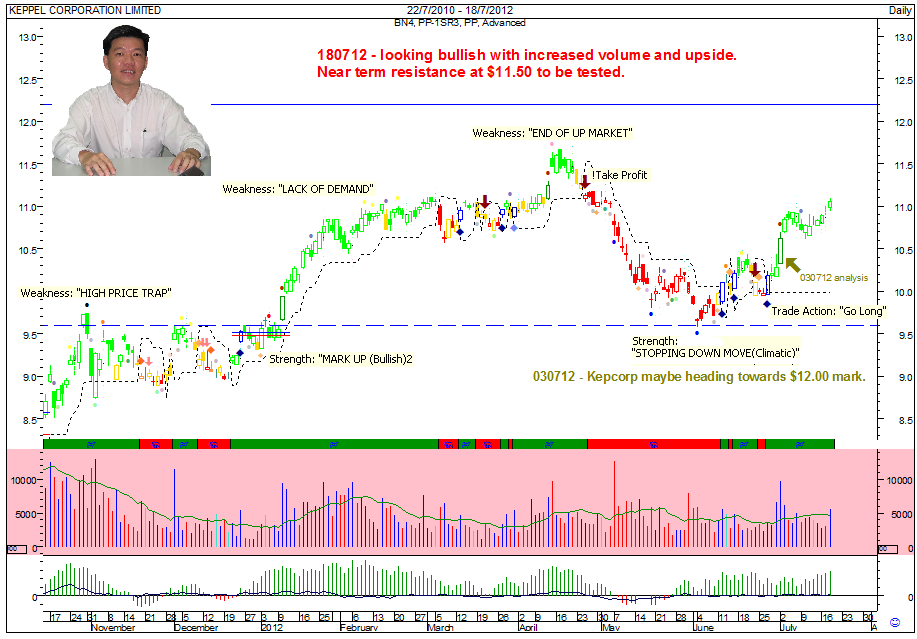 Chartfreely to Singapore Stock Keppel Corporation Daily Chart Analysis