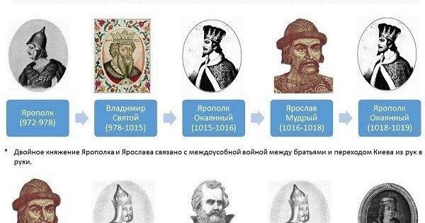 Отметьте на схеме современника современников князя ярослава мудрого