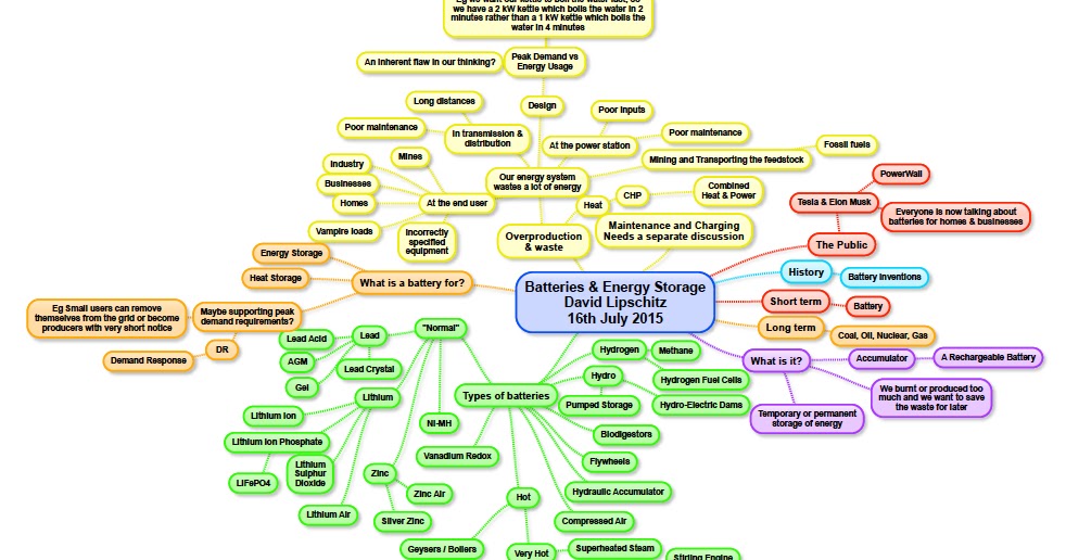 My Power Station South Africa: Battery Mind Map Preparation for Power