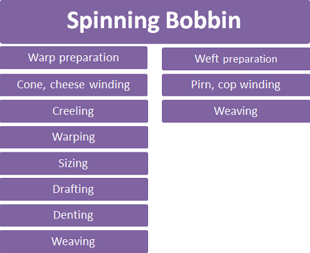 Weaving flow chart