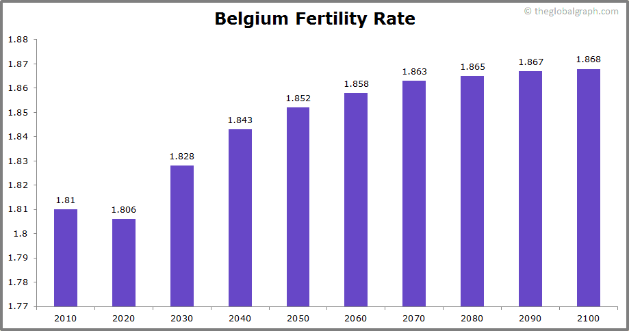 
Belgium
 Fertility Rate kids per women
 