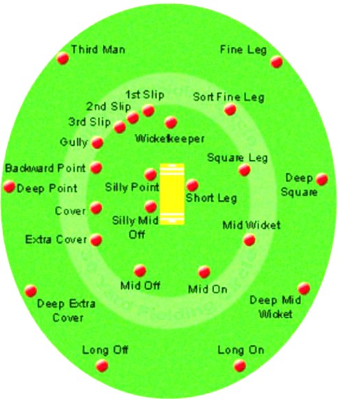 Cricket Ground And Fielding Positions Vkcca