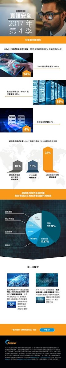 知名雲端服務供應商「Akamai」今（27）日發表 「2017 年第四季網際網路現狀安全報告」針對每月超過 7.3 兆次機器人要求所做的數據分析顯示，憑證濫用的威脅正急遽增加，超過 40% 的登入嘗試屬於惡意行為。