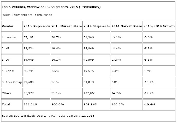 Worldwide PC shipments in 2015