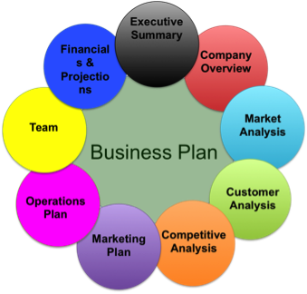 what is a business plan wikipedia