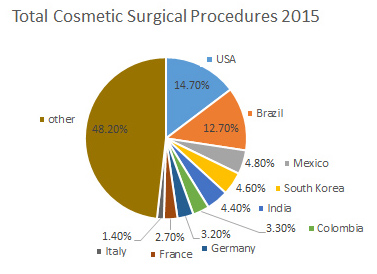 total world cosmetic surgeries 2015