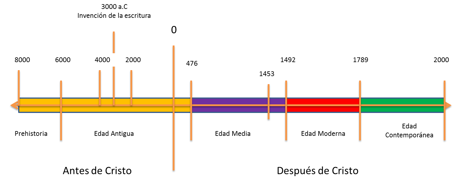 Historia Universal Historia Universal Etapas