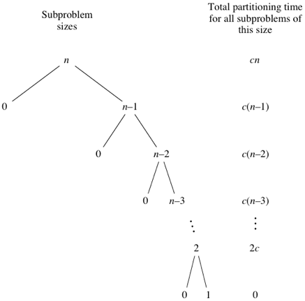 Detail Focused: quick sort and its time complexity