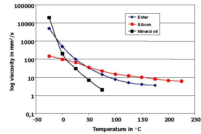 Vacuum Temperature Chart