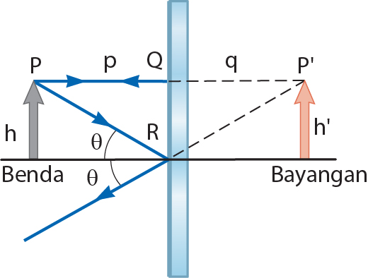 Sifat Bayangan Cermin Datar Cermin Cekung Dan Cermin Cembung Materi Pelajaran Terbaru