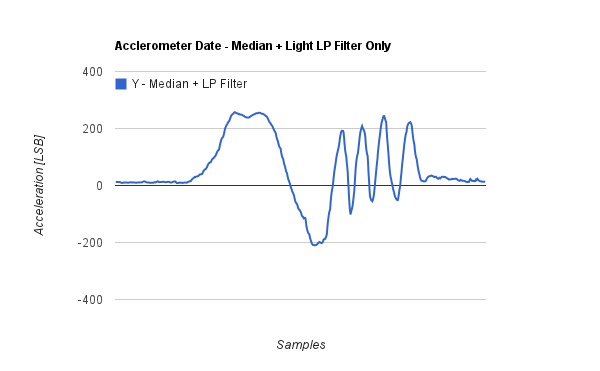 Accelerometer Filter Phillip's Technology Corner: Quadcopter: Accelerometer Data Filtering
